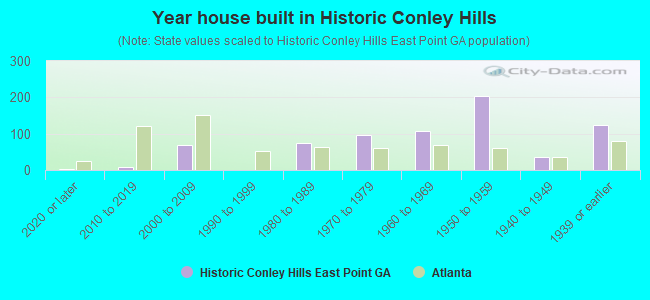 Year house built in Historic Conley Hills