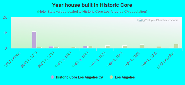 Year house built in Historic Core