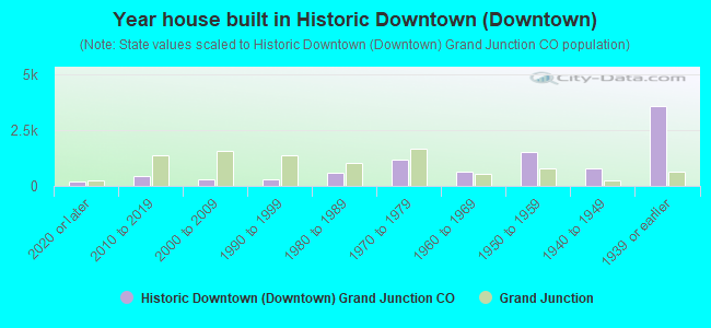 Year house built in Historic Downtown (Downtown)