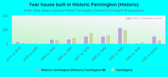 Year house built in Historic Farmington (Historic)