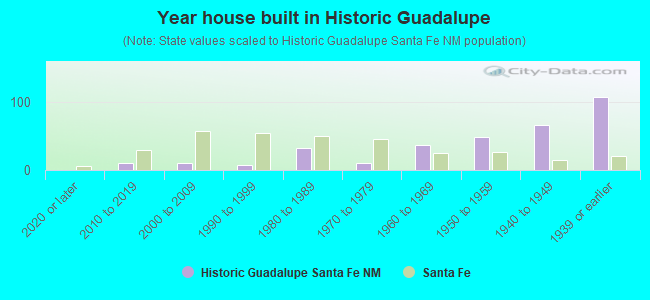 Year house built in Historic Guadalupe