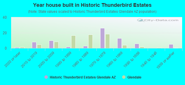 Year house built in Historic Thunderbird Estates