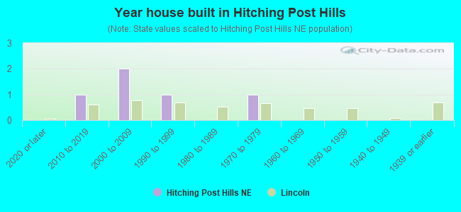 Year house built in Hitching Post Hills