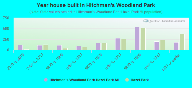 Year house built in Hitchman's Woodland Park