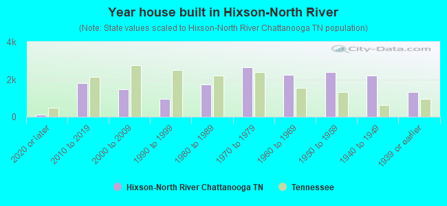 Year house built in Hixson-North River