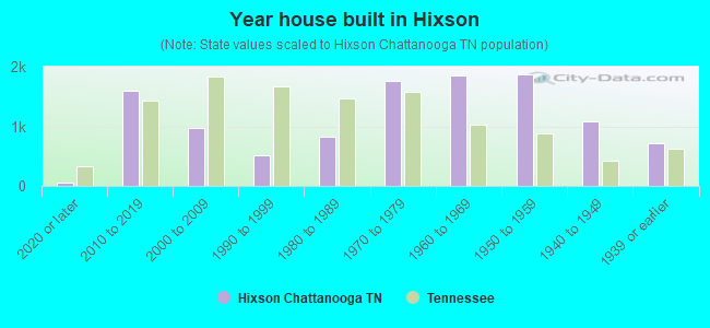 Year house built in Hixson