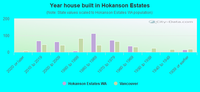 Year house built in Hokanson Estates