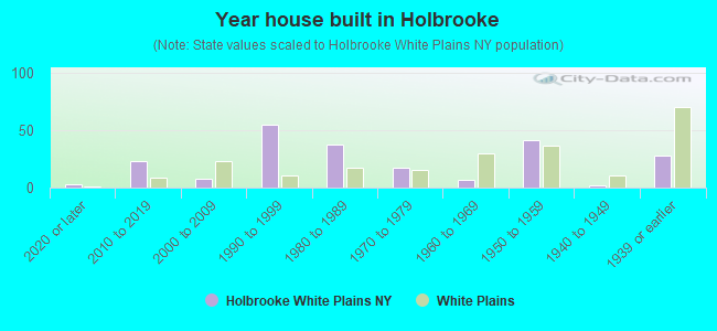 Year house built in Holbrooke