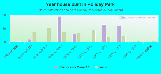 Year house built in Holiday Park