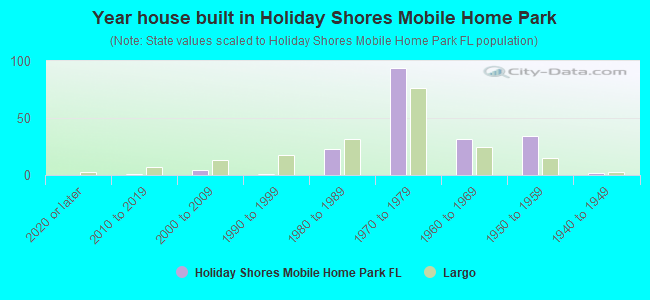 Year house built in Holiday Shores Mobile Home Park