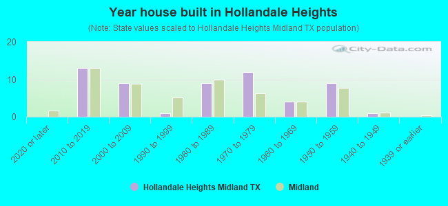 Year house built in Hollandale Heights