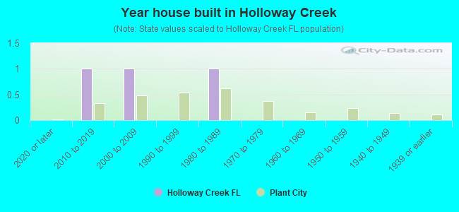 Year house built in Holloway Creek