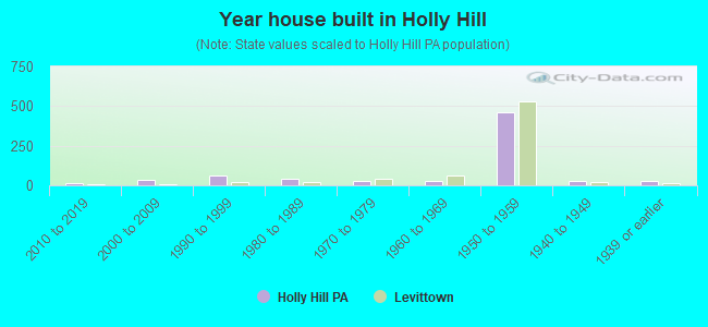 Year house built in Holly Hill