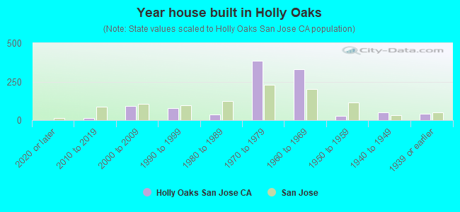Year house built in Holly Oaks
