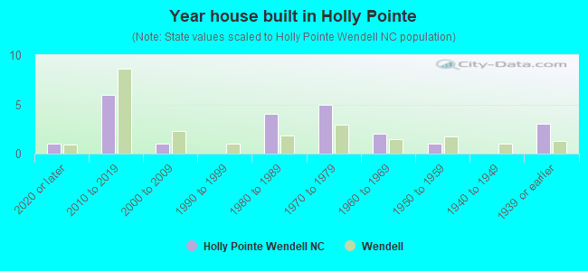 Year house built in Holly Pointe