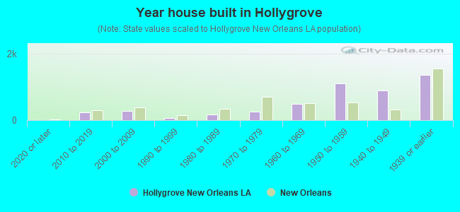 Year house built in Hollygrove