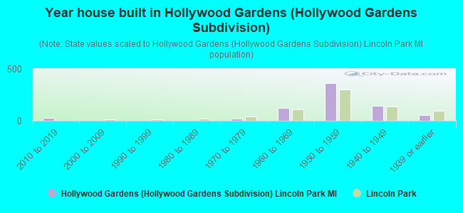 Year house built in Hollywood Gardens (Hollywood Gardens Subdivision)