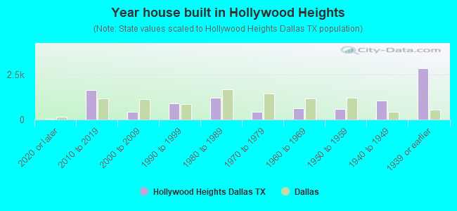 Year house built in Hollywood Heights