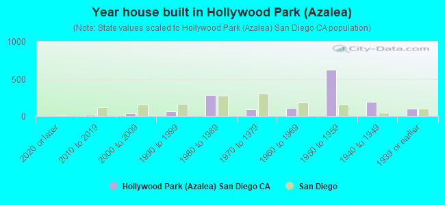 Year house built in Hollywood Park (Azalea)