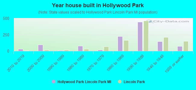 Year house built in Hollywood Park