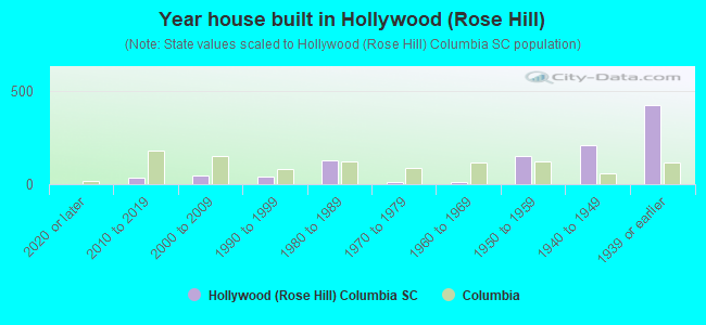 Year house built in Hollywood (Rose Hill)