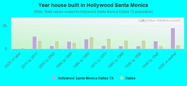 Year house built in Hollywood Santa Monica
