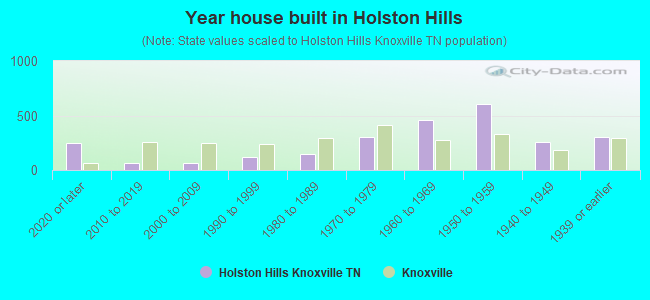 Year house built in Holston Hills