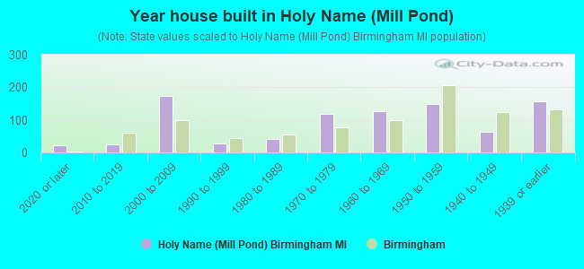 Year house built in Holy Name (Mill Pond)