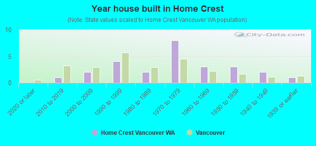 Year house built in Home Crest