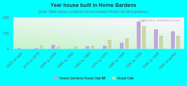 Year house built in Home Gardens