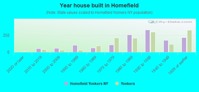 Year house built in Homefield