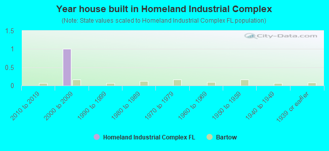 Year house built in Homeland Industrial Complex