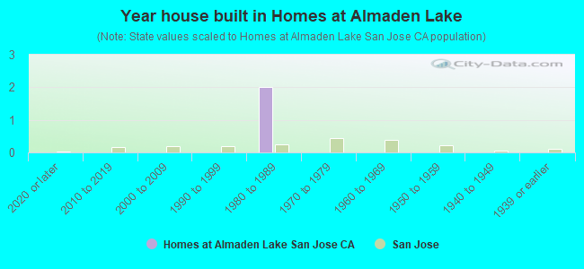Year house built in Homes at Almaden Lake