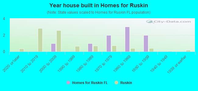 Year house built in Homes for Ruskin