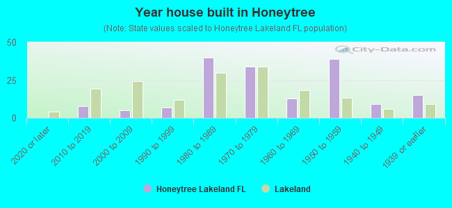 Year house built in Honeytree