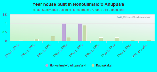 Year house built in Honoulimalo‘o Ahupua`a