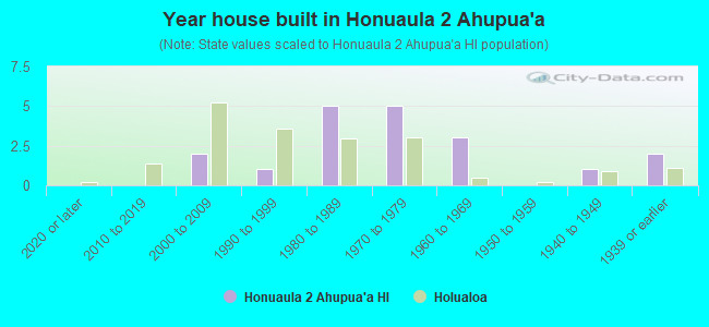 Year house built in Honuaula 2 Ahupua`a