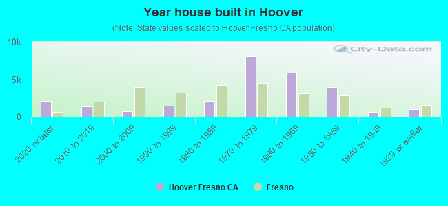 Year house built in Hoover