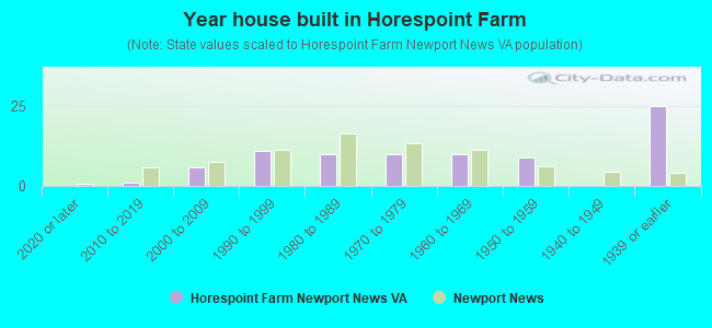 Year house built in Horespoint Farm