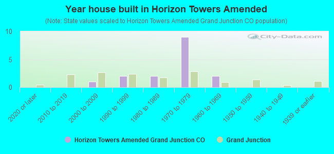 Year house built in Horizon Towers Amended