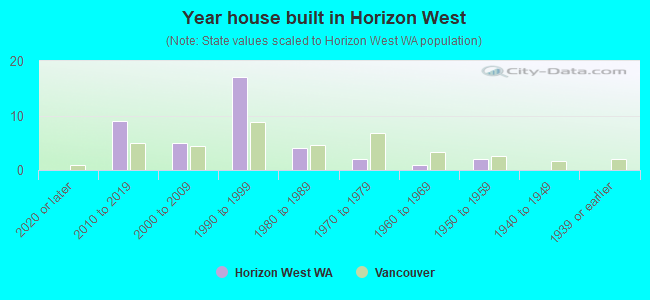 Year house built in Horizon West