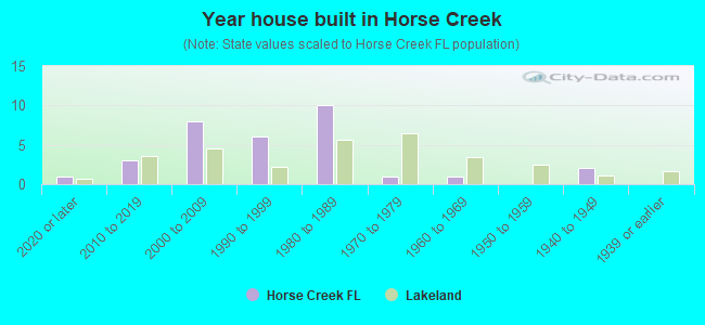 Year house built in Horse Creek