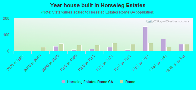 Year house built in Horseleg Estates