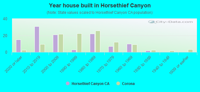 Year house built in Horsethief Canyon