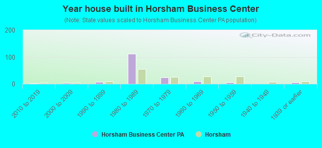 Year house built in Horsham Business Center