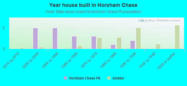 Year house built in Horsham Chase