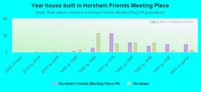 Year house built in Horsham Friends Meeting Place