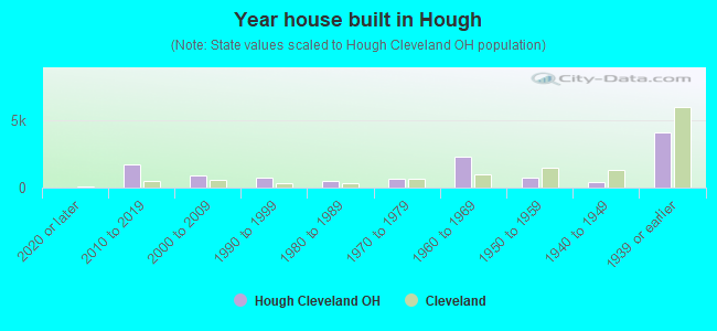 Year house built in Hough