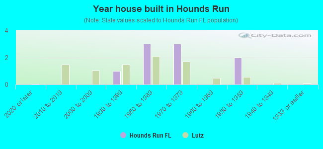 Year house built in Hounds Run