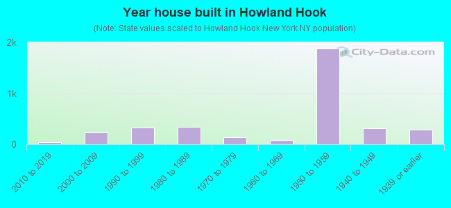 Year house built in Howland Hook
